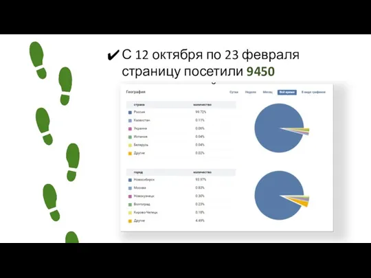 С 12 октября по 23 февраля страницу посетили 9450 пользователей