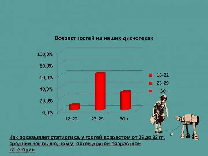 Как показывает статистика, у гостей возрастом от 26 до 33 гг. средний