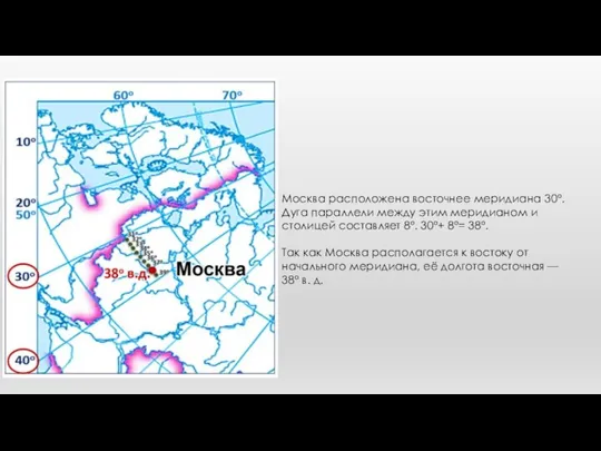 Москва расположена восточнее меридиана 30°. Дуга параллели между этим меридианом и столицей