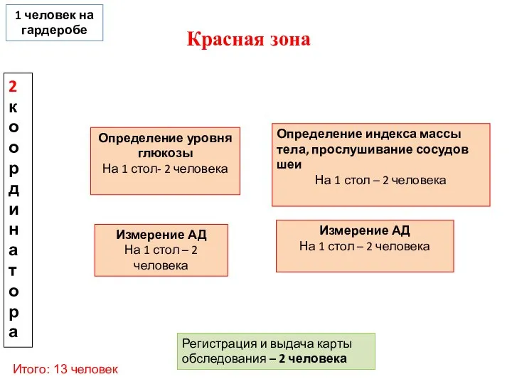 Красная зона Регистрация и выдача карты обследования – 2 человека 1 человек