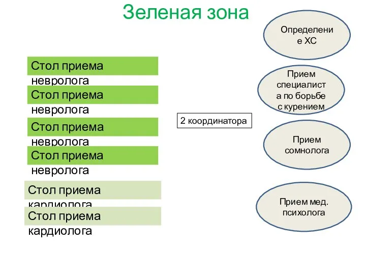 Зеленая зона Стол приема невролога Стол приема невролога Стол приема невролога Стол