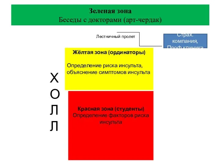 Зеленая зона Беседы с докторами (арт-чердак) Жёлтая зона (ординаторы) Определение риска инсульта,