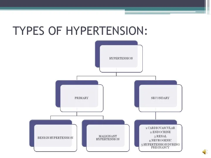 TYPES OF HYPERTENSION: