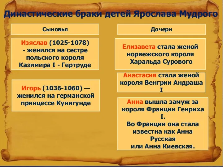 Династические браки детей Ярослава Мудрого Сыновья Дочери Изяслав (1025-1078) - женился на
