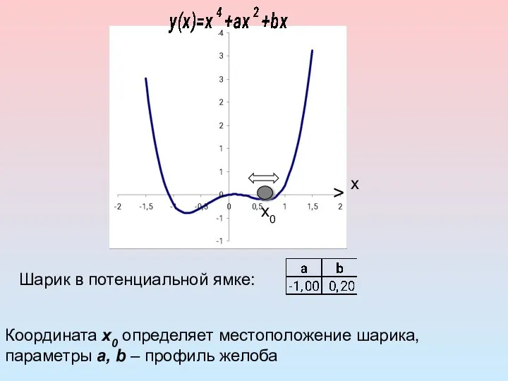 Шарик в потенциальной ямке: Координата х0 определяет местоположение шарика, параметры a, b – профиль желоба х