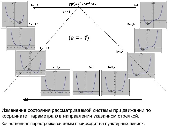 Изменение состояния рассматриваемой системы при движении по координате параметра b в направлении