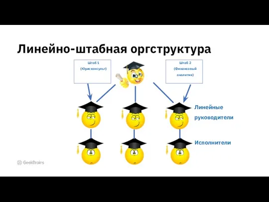 Линейно-штабная оргструктура Штаб 1 (Юрисконсульт) Штаб 2 (Финансовый аналитик) Линейные руководители Исполнители