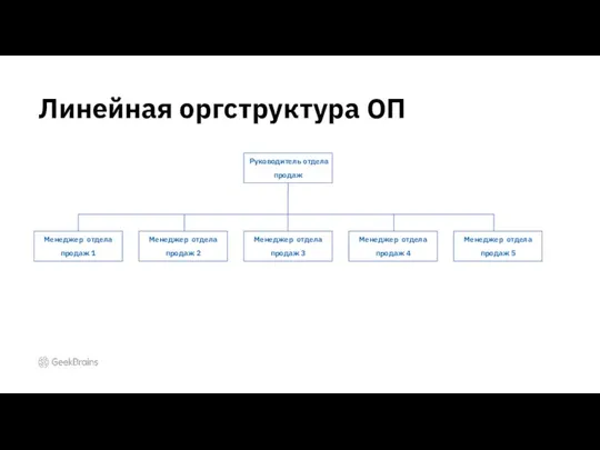 Линейная оргструктура ОП Руководитель отдела продаж Менеджер отдела продаж 1 Менеджер отдела