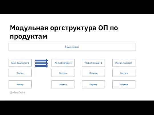 Модульная оргструктура ОП по продуктам Отдел продаж Sales Development Product manager 1