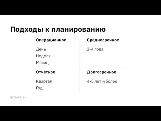 Подходы к планированию Операционное День Неделя Месяц Среднесрочное 2-4 года Отчетное Квартал