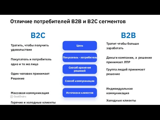 Отличие потребителей B2B и В2С сегментов Тратит чтобы больше заработать Деньги компании,