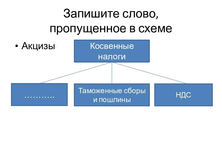 Запишите слово, пропущенное в схеме Акцизы Косвенные налоги ……….. Таможенные сборы и пошлины НДС