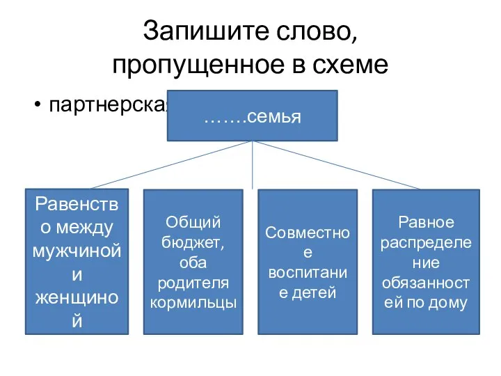 Запишите слово, пропущенное в схеме партнерская …….семья Равенство между мужчиной и женщиной