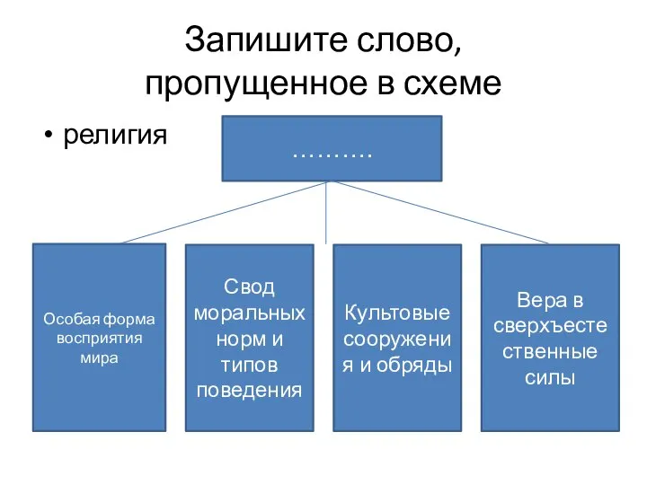 Запишите слово, пропущенное в схеме религия ………. Особая форма восприятия мира Свод