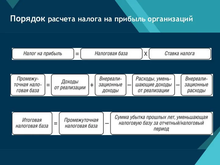 Порядок расчета налога на прибыль организаций