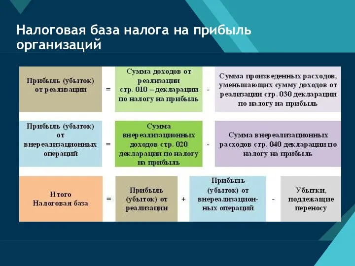 Налоговая база налога на прибыль организаций