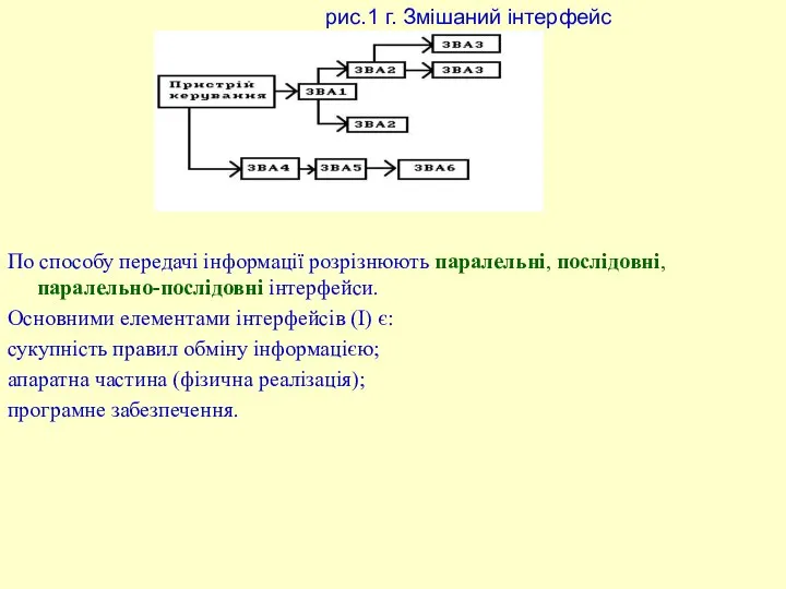 рис.1 г. Змішаний інтерфейс По способу передачі інформації розрізнюють паралельні, послідовні, паралельно-послідовні