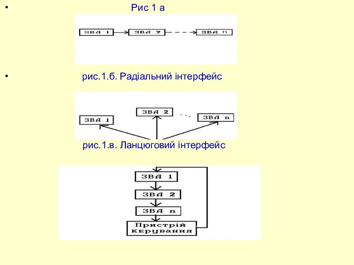 Рис 1 a рис.1.б. Радіальний інтерфейс рис.1.в. Ланцюговий інтерфейс