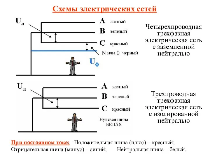 Четырехпроводная трехфазная электрическая сеть с заземленной нейтралью Трехпроводная трехфазная электрическая сеть с