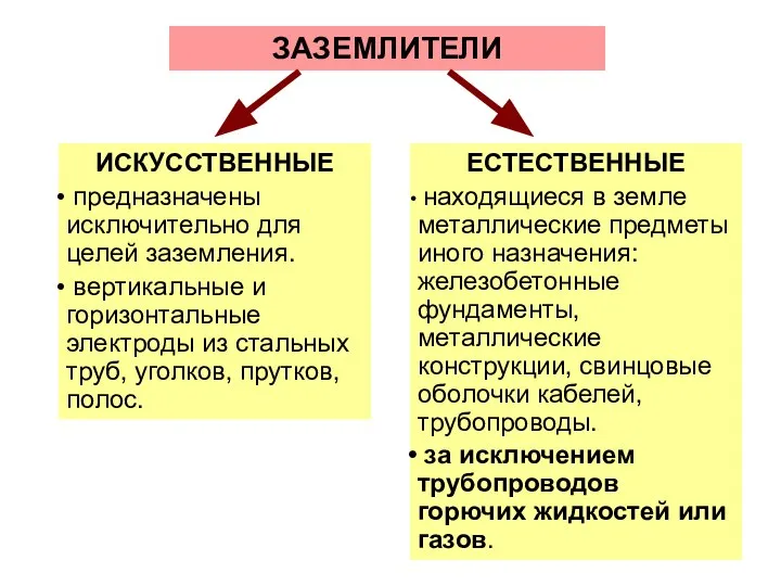 ЗАЗЕМЛИТЕЛИ ИСКУССТВЕННЫЕ предназначены исключительно для целей заземления. вертикальные и горизонтальные электроды из