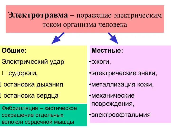 Электротравма – поражение электрическим током организма человека Общие: Электрический удар ? судороги,