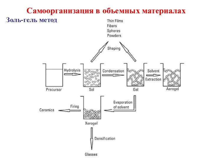 Самоорганизация в объемных материалах Золь-гель метод