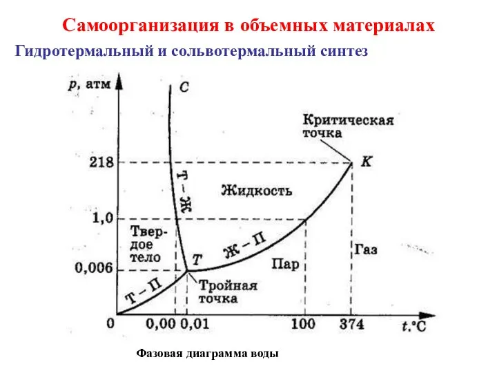 Самоорганизация в объемных материалах Гидротермальный и сольвотермальный синтез Фазовая диаграмма воды