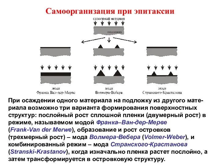 Самоорганизация при эпитаксии При осаждении одного материала на подложку из другого мате-риала