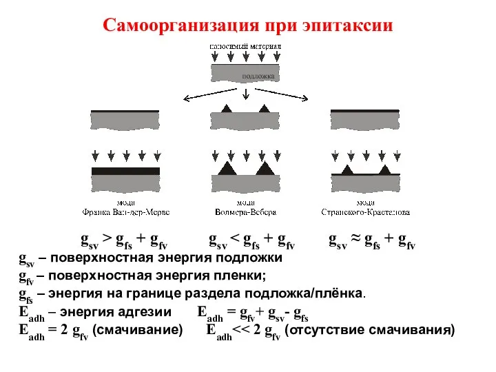 Самоорганизация при эпитаксии gsv > gfs + gfv gsv