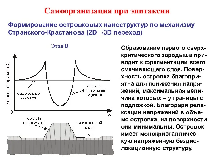 Самоорганизация при эпитаксии Формирование островковых наноструктур по механизму Странского-Крастанова (2D→3D переход) Этап