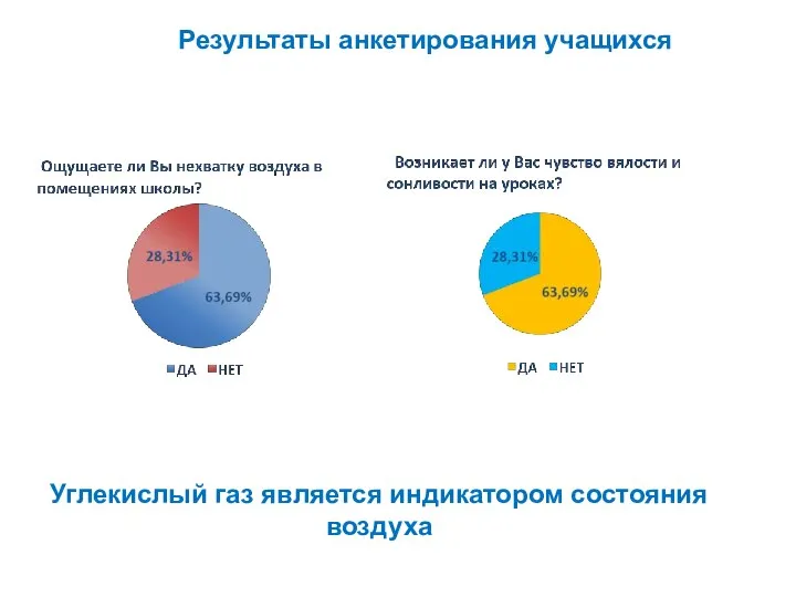 Результаты анкетирования учащихся Углекислый газ является индикатором состояния воздуха