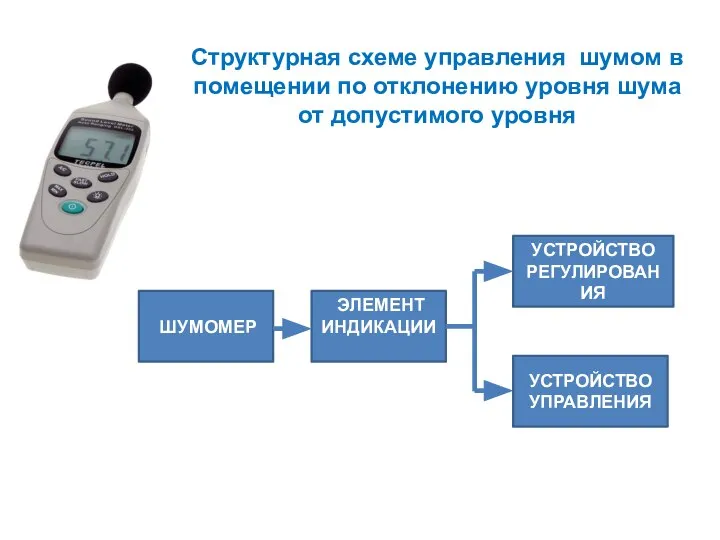 Структурная схеме управления шумом в помещении по отклонению уровня шума от допустимого уровня