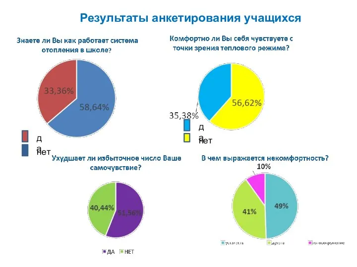 Результаты анкетирования учащихся да нет да нет