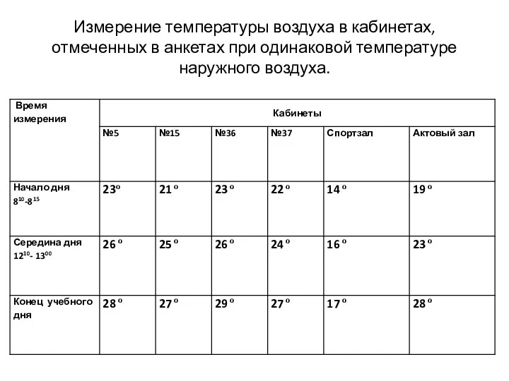 Измерение температуры воздуха в кабинетах, отмеченных в анкетах при одинаковой температуре наружного воздуха.