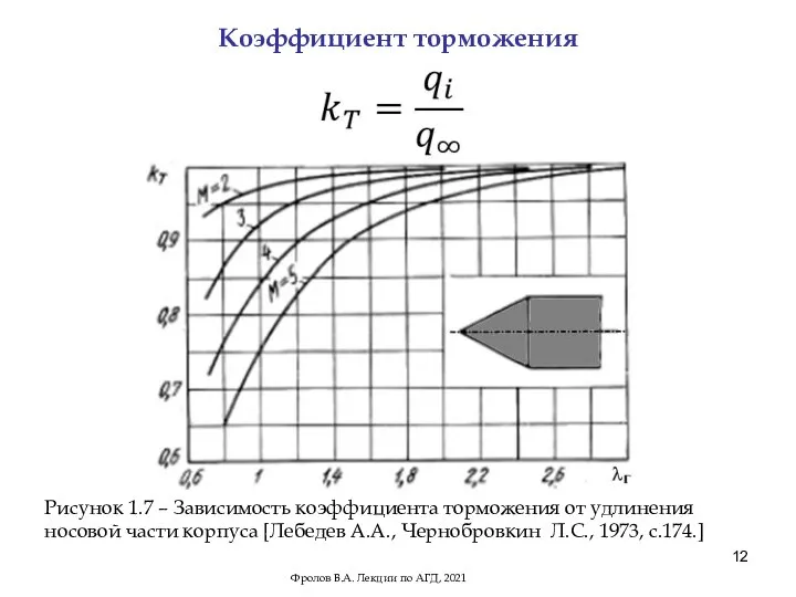 Коэффициент торможения Рисунок 1.7 – Зависимость коэффициента торможения от удлинения носовой части