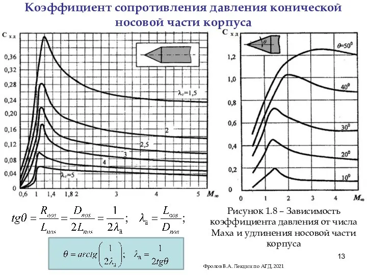 Рисунок 1.8 – Зависимость коэффициента давления от числа Маха и удлинения носовой