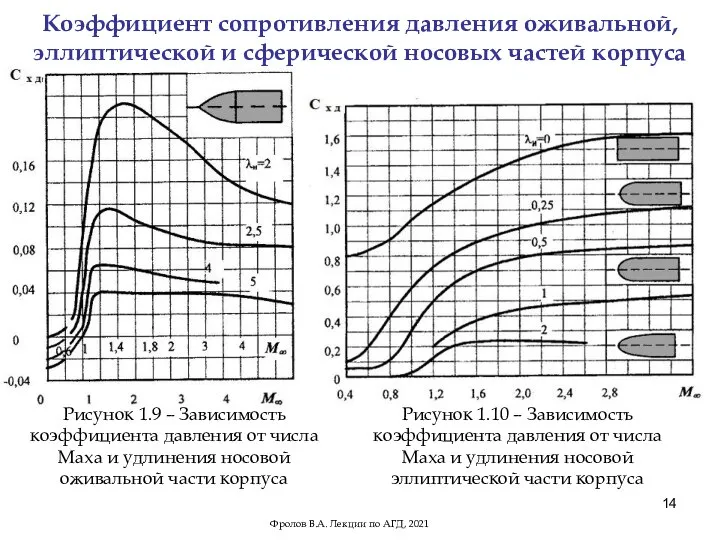 Коэффициент сопротивления давления оживальной, эллиптической и сферической носовых частей корпуса Фролов В.А.