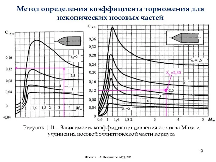 Фролов В.А. Лекции по АГД, 2021 Метод определения коэффициента торможения для неконических