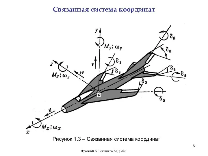 Связанная система координат Рисунок 1.3 – Связанная система координат Фролов В.А. Лекции по АГД, 2021