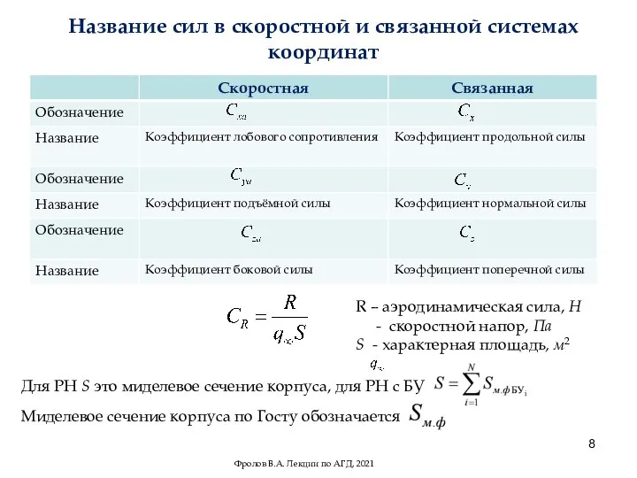 Название сил в скоростной и связанной системах координат R – аэродинамическая сила,