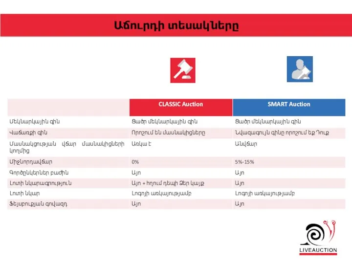 Աճուրդի տեսակները