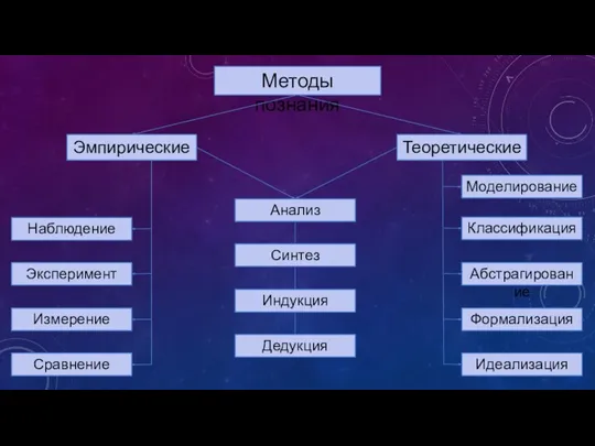 Методы познания Эмпирические Теоретические Наблюдение Измерение Эксперимент Сравнение Абстрагирование Классификация Формализация Идеализация