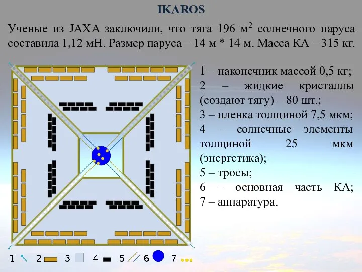 IKAROS Ученые из JAXA заключили, что тяга 196 м2 солнечного паруса составила