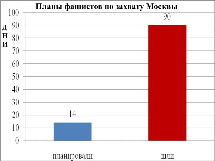 Планы фашистов по захвату Москвы Д Н И