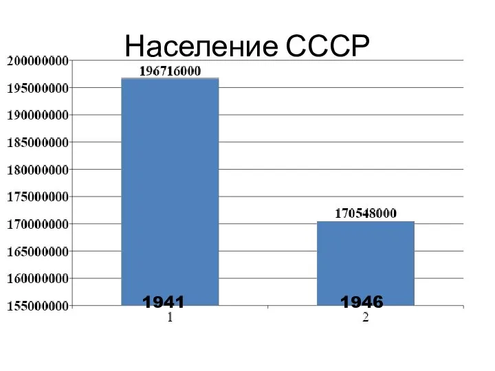 Население СССР 1941 1946