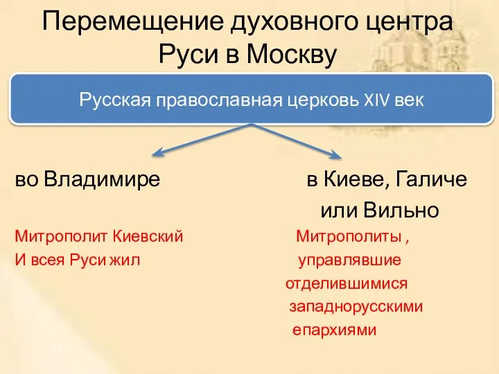 Перемещение духовного центра Руси в Москву во Владимире в Киеве, Галиче или