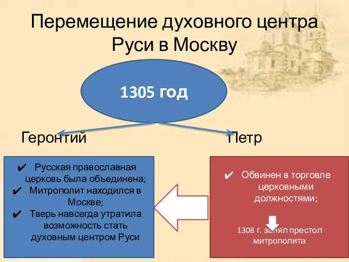 Перемещение духовного центра Руси в Москву Геронтий Петр 1305 год Обвинен в