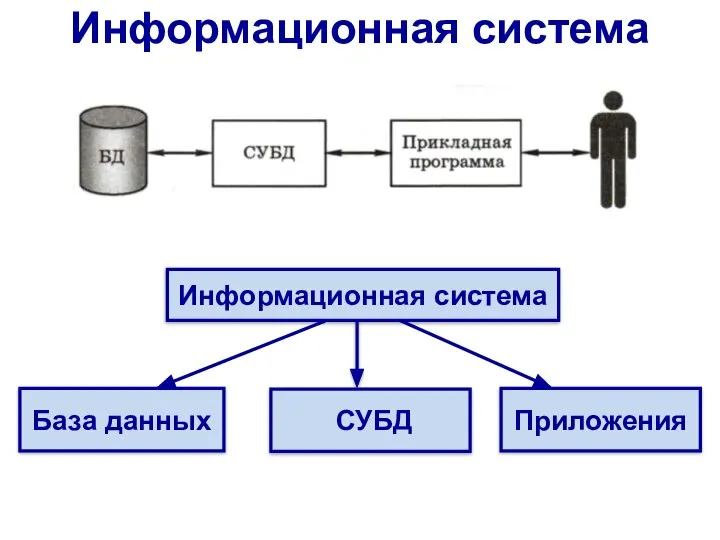 Информационная система База данных Информационная система Приложения СУБД