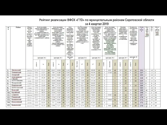 Рейтинг реализации ВФСК «ГТО» по муниципальным районам Саратовской области за 4 квартал 2019