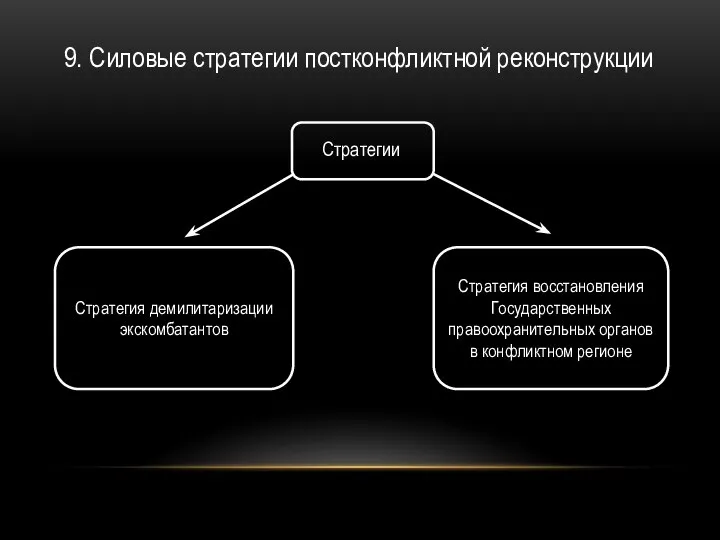 9. Силовые стратегии постконфликтной реконструкции Стратегии Стратегия демилитаризации экскомбатантов Стратегия восстановления Государственных